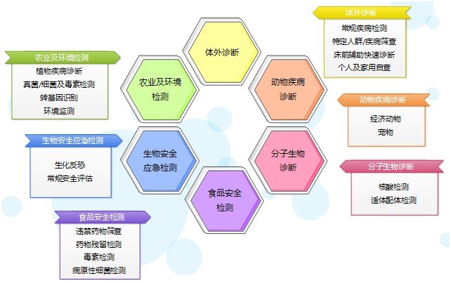 熒光定量免疫層析應用領(lǐng)域
